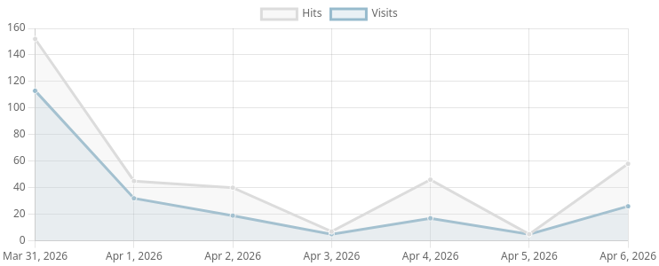 website stats for the end of march